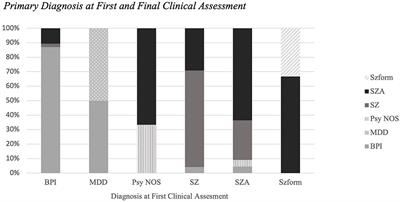 Diagnostic Stability of Primary Psychotic Disorders in a Research Sample